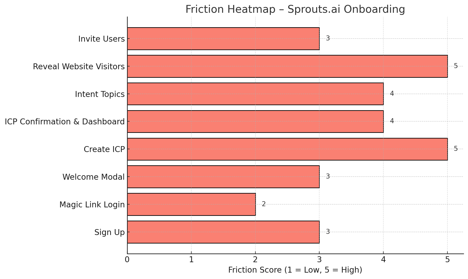 Friction Heatmap – Sprouts.ai Onboarding.png